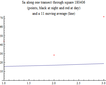 Graphics:Sa along one transect through square 180406 (points, black at night and red at day) and a 11 moving average (line)
